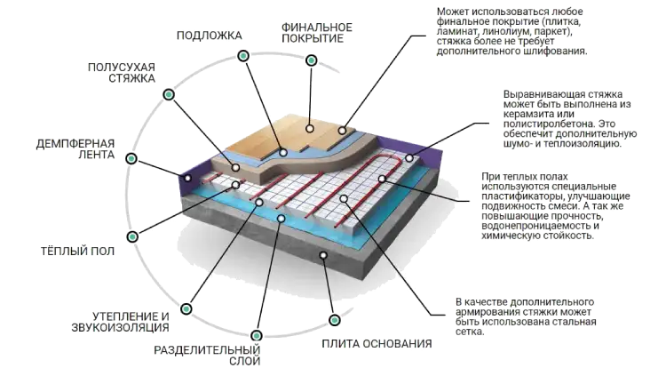 Схема полусухой стяжки пола